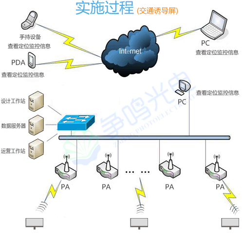 道路交通led顯示屏